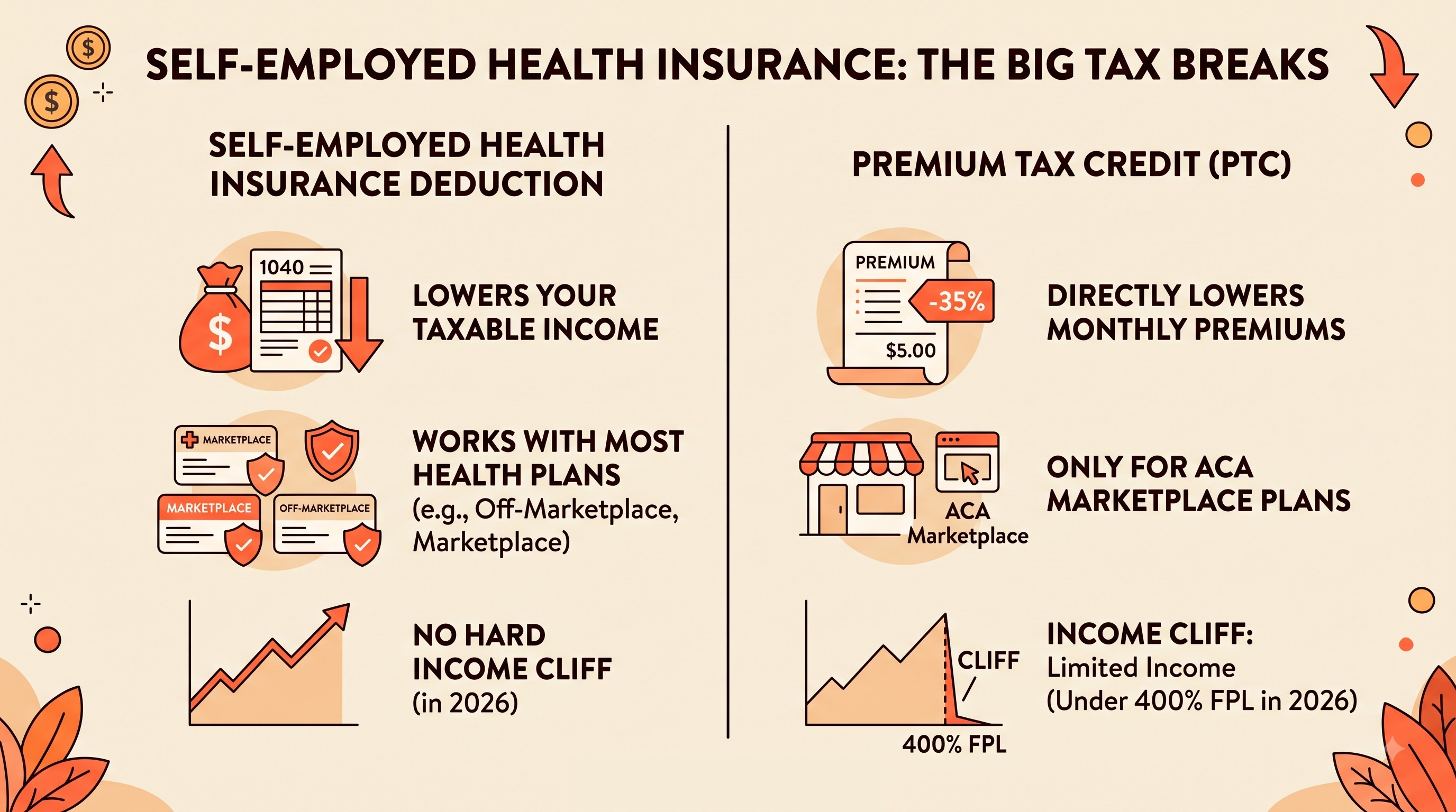 Self-Employed Deduction vs Premium Tax Credit